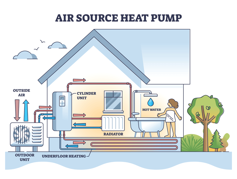 Air source heat pump system with floor heating and radiators outline diagram.